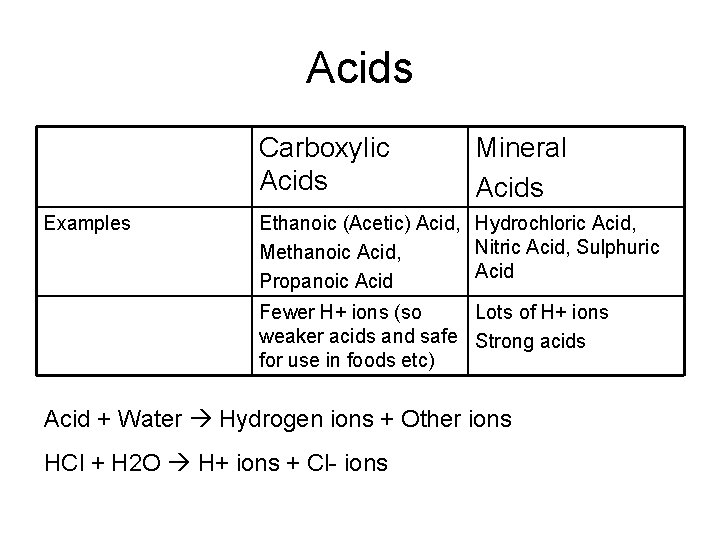 Acids Carboxylic Acids Examples Mineral Acids Ethanoic (Acetic) Acid, Hydrochloric Acid, Nitric Acid, Sulphuric