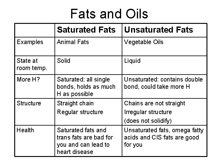 Fats and Oils Saturated Fats Unsaturated Fats Examples Animal Fats Vegetable Oils State at