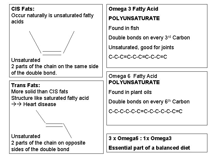 CIS Fats: Occur naturally is unsaturated fatty acids Omega 3 Fatty Acid POLYUNSATURATE Found