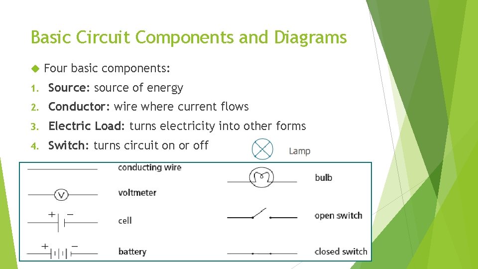 Basic Circuit Components and Diagrams Four basic components: 1. Source: source of energy 2.