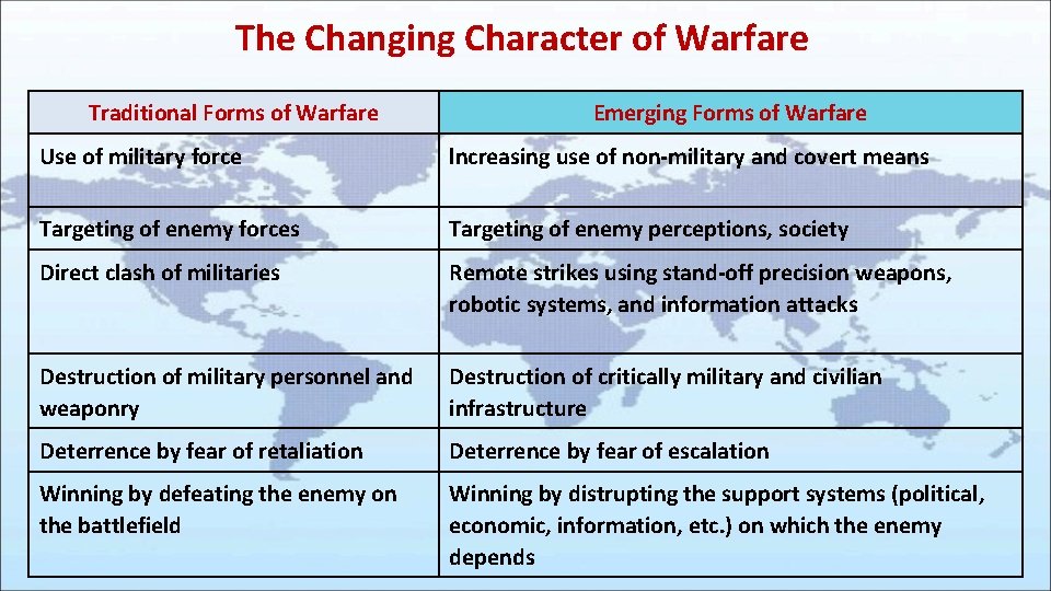 The Changing Character of Warfare Traditional Forms of Warfare Emerging Forms of Warfare Use
