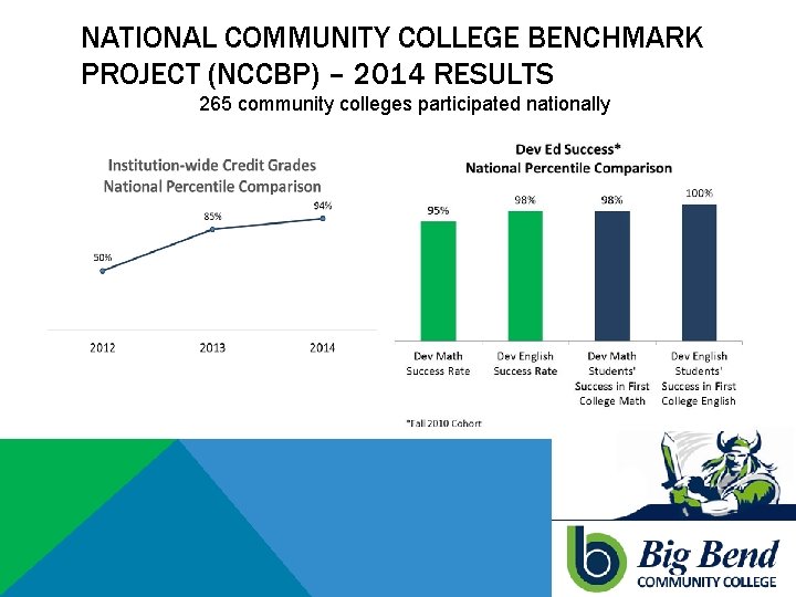 NATIONAL COMMUNITY COLLEGE BENCHMARK PROJECT (NCCBP) – 2014 RESULTS 265 community colleges participated nationally