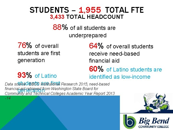 STUDENTS – 1, 955 TOTAL FTE 3, 433 TOTAL HEADCOUNT 88% of all students