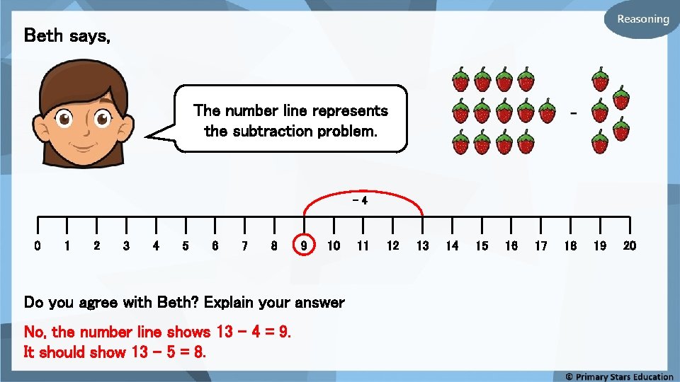 Beth says, The number line represents the subtraction problem. -4 0 1 2 3