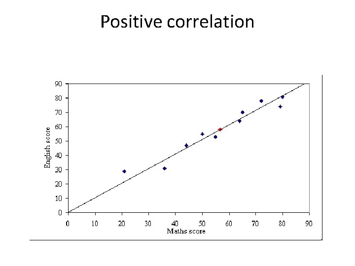 Positive correlation 
