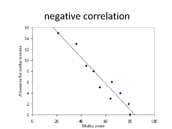 negative correlation 