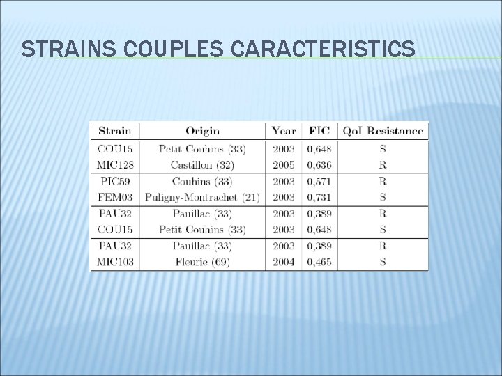 STRAINS COUPLES CARACTERISTICS 