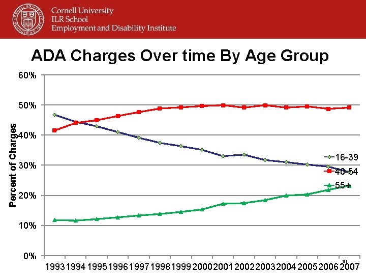 ADA Charges Over time By Age Group 60% Percent of Charges 50% 40% 30%