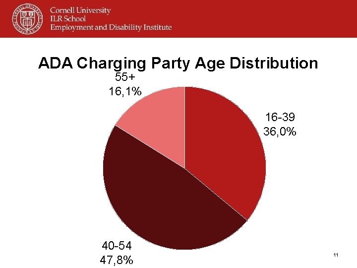 ADA Charging Party Age Distribution 55+ 16, 1% 16 -39 36, 0% 40 -54