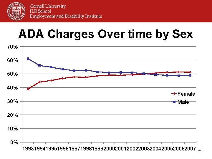 ADA Charges Over time by Sex 70% 60% 50% 40% Female 30% Male 20%