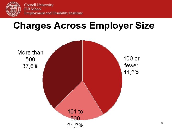 Charges Across Employer Size More than 500 37, 6% 100 or fewer 41, 2%