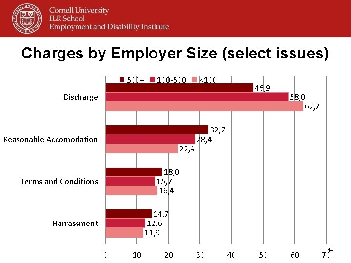 Charges by Employer Size (select issues) 500+ 100 -500 <100 46, 9 Discharge Reasonable