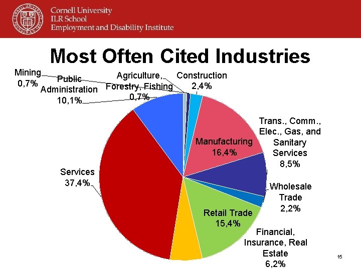 Most Often Cited Industries Mining Construction Agriculture, Public 0, 7% 2, 4% Administration Forestry,