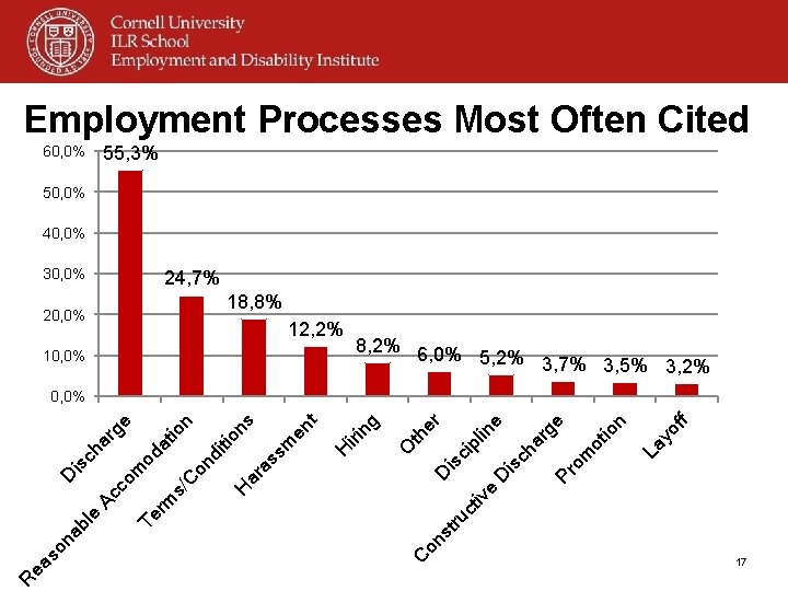 Employment Processes Most Often Cited 55, 3% 60, 0% 50, 0% 40, 0% 30,