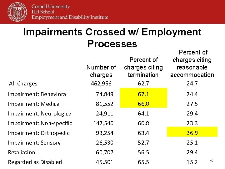 Impairments Crossed w/ Employment Processes All Charges Number of charges 462, 956 Percent of