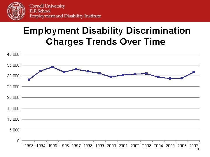 Employment Disability Discrimination Charges Trends Over Time 40 000 35 000 30 000 25