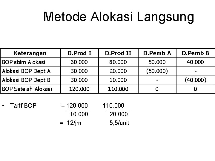 Metode Alokasi Langsung Keterangan D. Prod II D. Pemb A D. Pemb B BOP