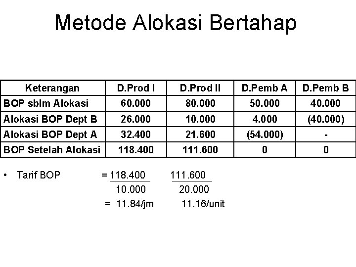 Metode Alokasi Bertahap Keterangan D. Prod II D. Pemb A D. Pemb B BOP