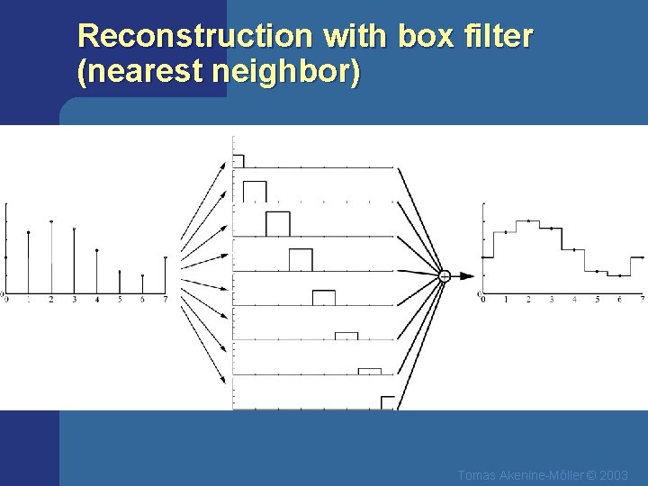 Reconstruction with box filter (nearest neighbor) Tomas Akenine-Mőller © 2003 