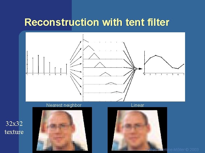 Reconstruction with tent filter Nearest neighbor Linear 32 x 32 texture Tomas Akenine-Mőller ©