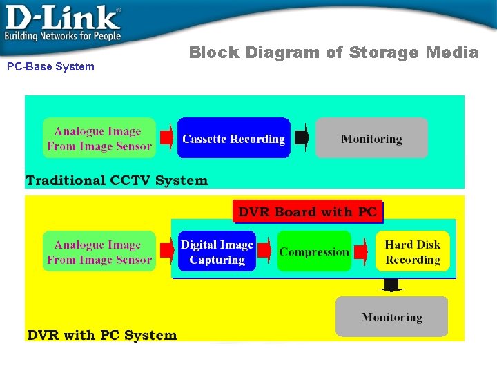 PC-Base System Block Diagram of Storage Media 