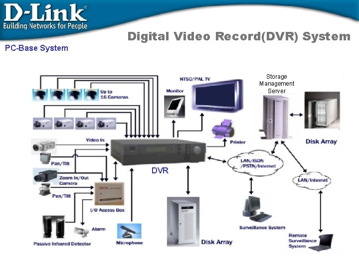 PC-Base System Digital Video Record(DVR) System Storage Management Server DVR 