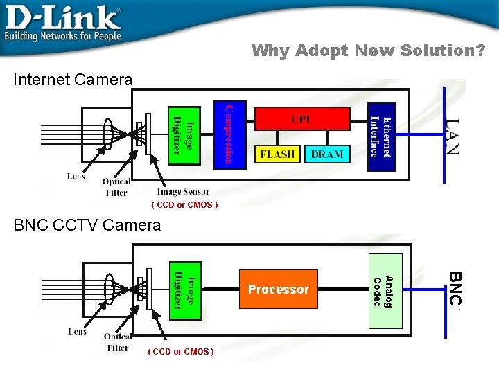 Why Adopt New Solution? Internet Camera ( CCD or CMOS ) BNC CCTV Camera