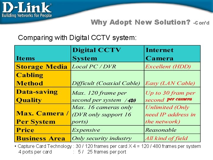 Why Adopt New Solution? -Con’d Comparing with Digital CCTV system: / 480 per camera