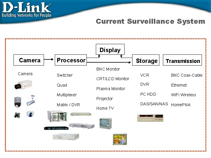 Current Surveillance System Display Camera Processor Storage Transmission BNC Monitor Camera Switcher Quad Multiplexer