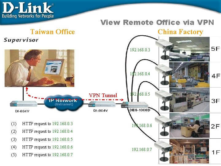 Taiwan Office View Remote Office via VPN China Factory 192. 168. 0. 3 192.