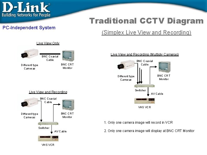 Traditional CCTV Diagram PC-Independent System (Simplex Live View and Recording) Live View Only Live