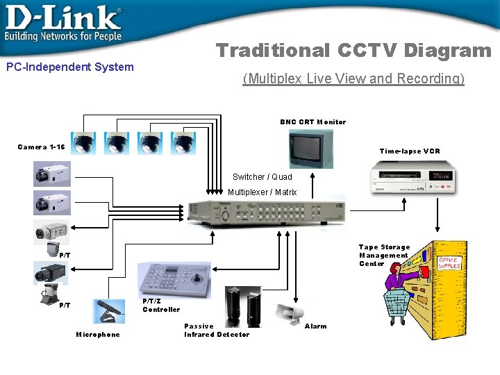 Traditional CCTV Diagram PC-Independent System (Multiplex Live View and Recording) BNC CRT Monitor Camera
