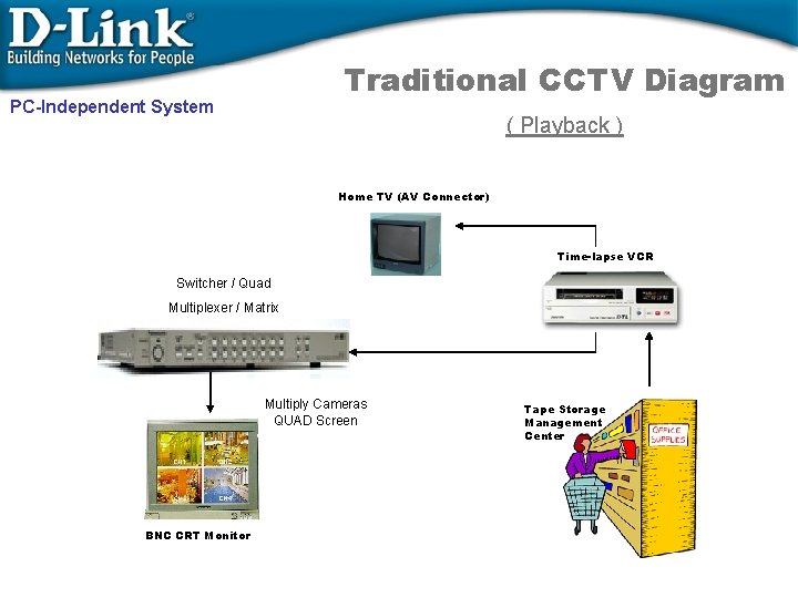 Traditional CCTV Diagram PC-Independent System ( Playback ) Home TV (AV Connector) Time-lapse VCR