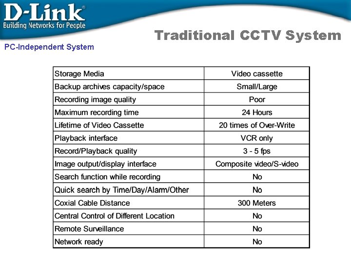 PC-Independent System Traditional CCTV System 