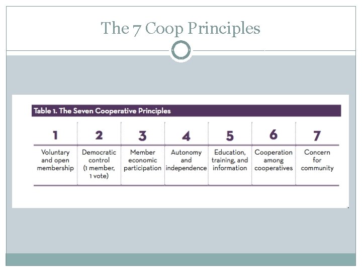 The 7 Coop Principles 