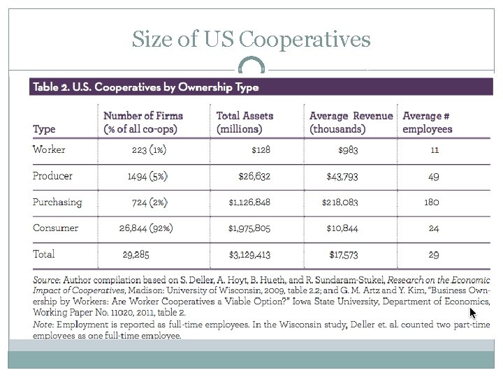 Size of US Cooperatives 