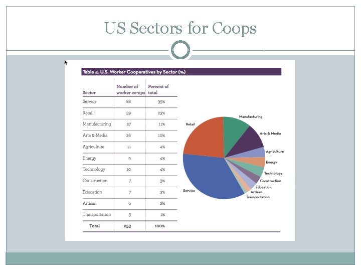 US Sectors for Coops 