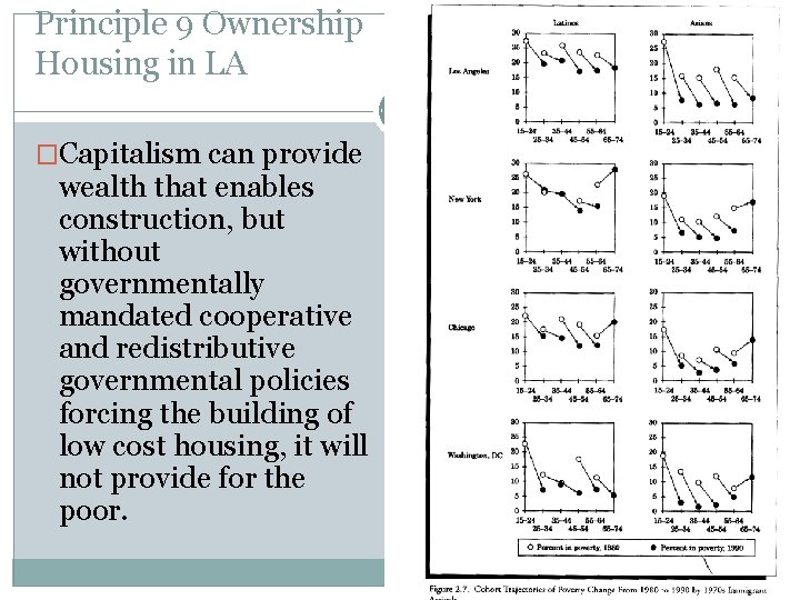 Principle 9 Ownership Housing in LA �Capitalism can provide wealth that enables construction, but