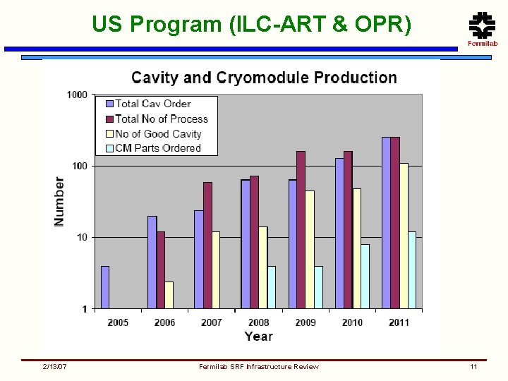 US Program (ILC-ART & OPR) 2/13/07 Fermilab SRF Infrastructure Review 11 