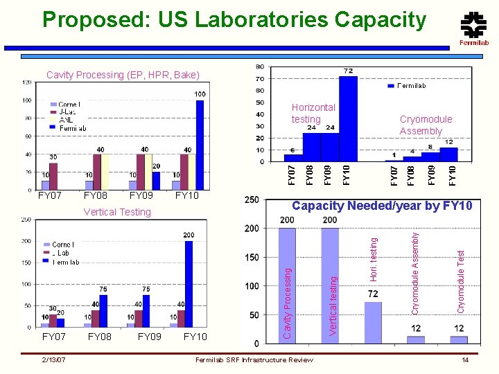 Proposed: US Laboratories Capacity Cavity Processing (EP, HPR, Bake) FY 07 2/13/07 FY 08