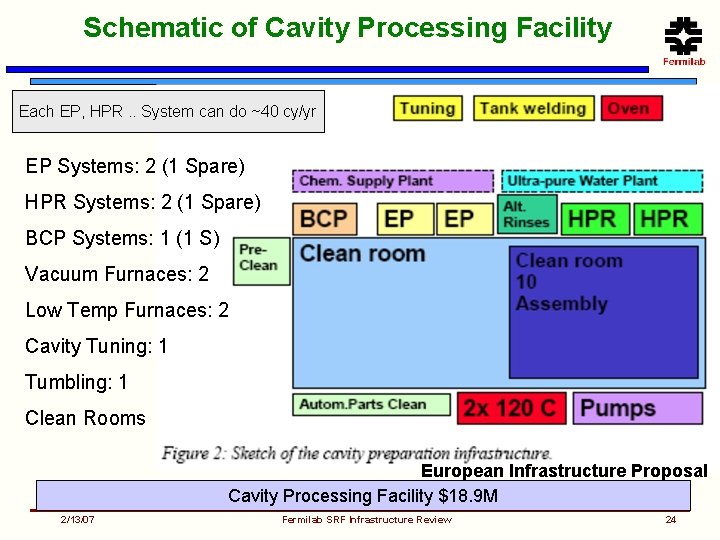 Schematic of Cavity Processing Facility Each EP, HPR. . System can do ~40 cy/yr