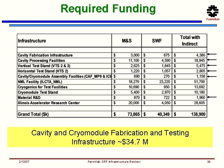 Required Funding Cavity and Cryomodule Fabrication and Testing Infrastructure ~$34. 7 M 2/13/07 Fermilab