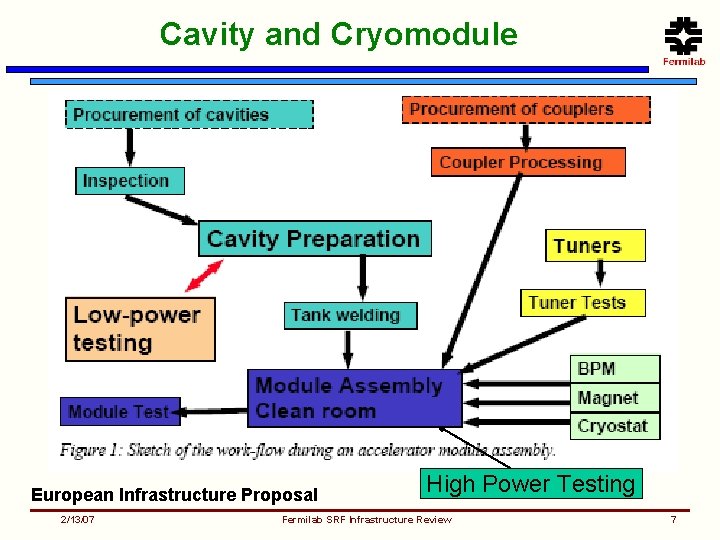 Cavity and Cryomodule European Infrastructure Proposal 2/13/07 High Power Testing Fermilab SRF Infrastructure Review