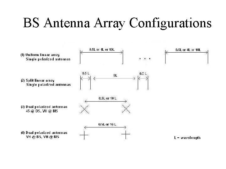 BS Antenna Array Configurations 