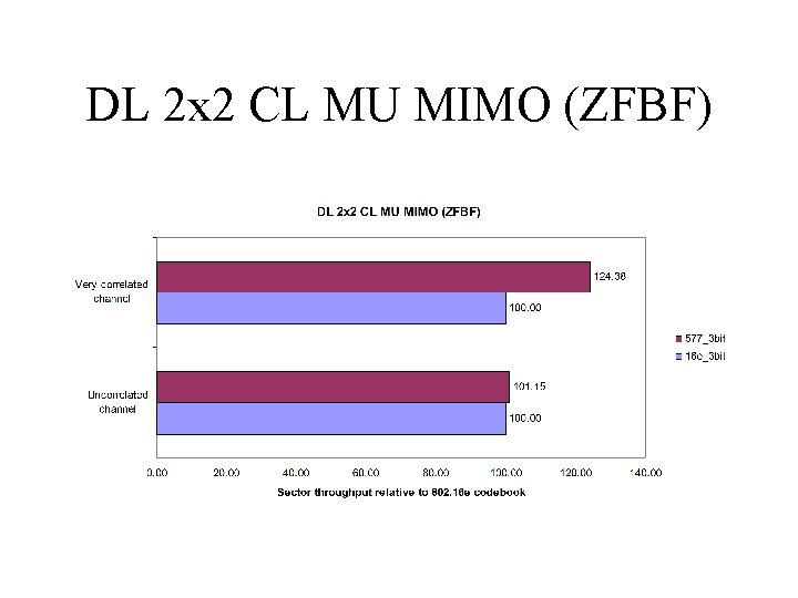 DL 2 x 2 CL MU MIMO (ZFBF) 