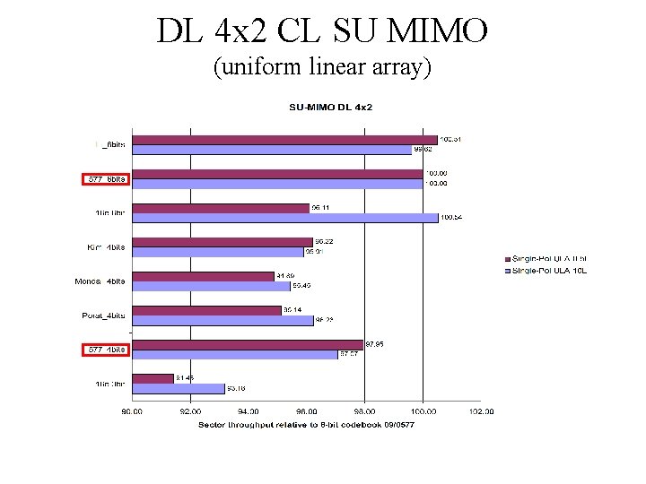DL 4 x 2 CL SU MIMO (uniform linear array) 