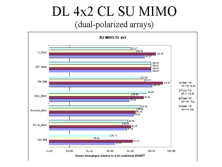 DL 4 x 2 CL SU MIMO (dual-polarized arrays) 