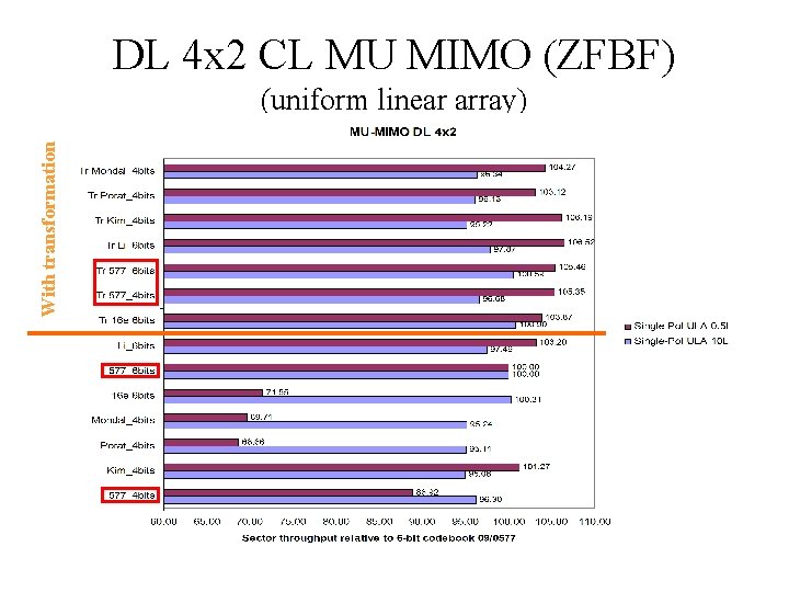 DL 4 x 2 CL MU MIMO (ZFBF) With transformation (uniform linear array) 