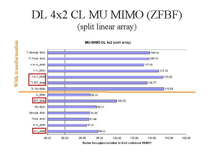 DL 4 x 2 CL MU MIMO (ZFBF) With transformation (split linear array) 