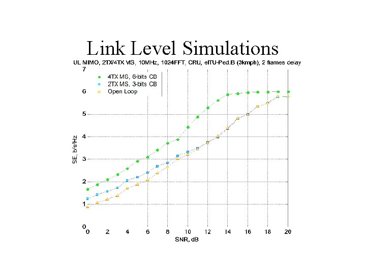 Link Level Simulations 